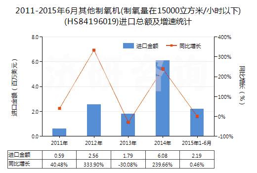 2011-2015年6月其他制氧機(jī)(制氧量在15000立方米/小時(shí)以下)(HS84196019)進(jìn)口總額及增速統(tǒng)計(jì)